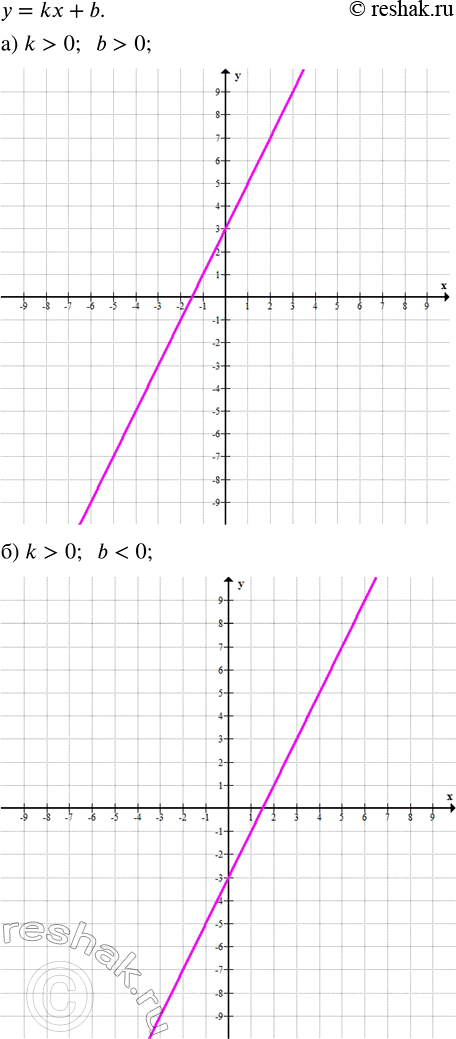       = kx + b, ) k > 0; b > 0;   ) k < 0; b > 0;) k > 0; b < 0;   ) k < 0; b <...