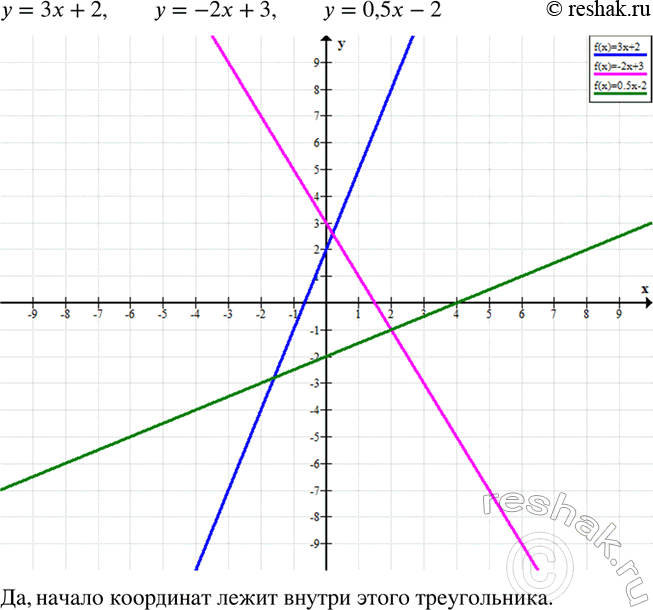      = 3x + 2,  = -2x + 3   = 0,5x - 2  .      ...