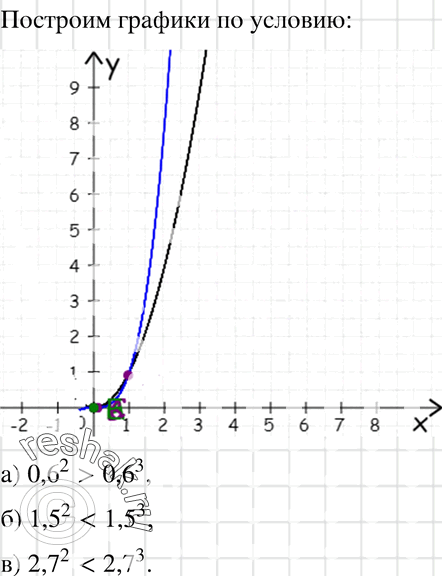             = 2   = 3,   >= 0.   , : ) 0,6^2  0,6^3; ) 1,5^2  1,5^3;...