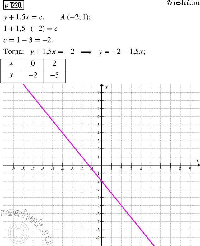  1220.	    + 1,5 = ,       (-2;...