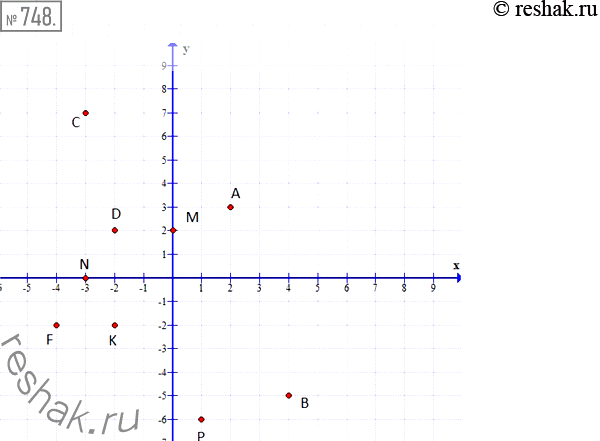  748.     :  (2; 3);  (4; -5);  (-3; 7); D (-2; 2);  (-2; -2);  (0; 2); N (-3; 0);  (1; -6); F (-4;...