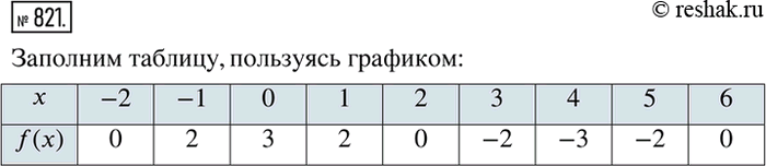  821.     = f(x),    23, ...