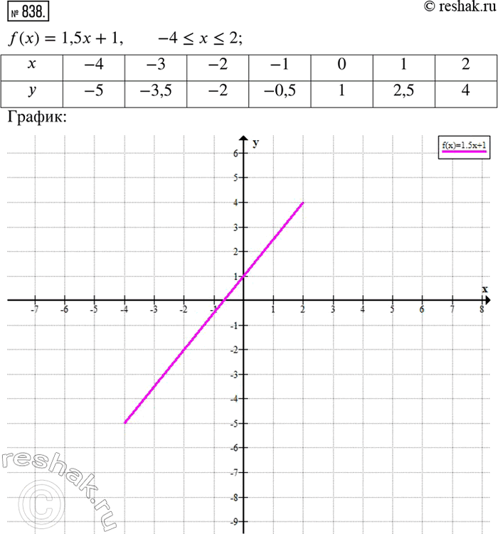  838.    f(x) = 1,5+ 1,      ,   -4...