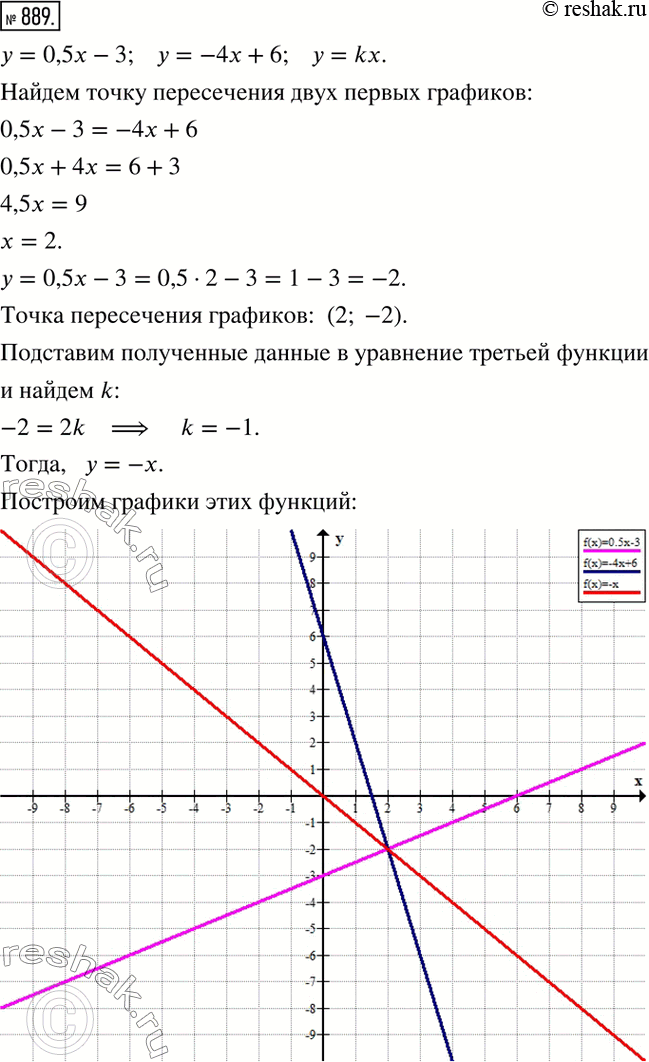  889.    = 0,5x - 3,  = -4 + 6   = kx    .   k.       ...