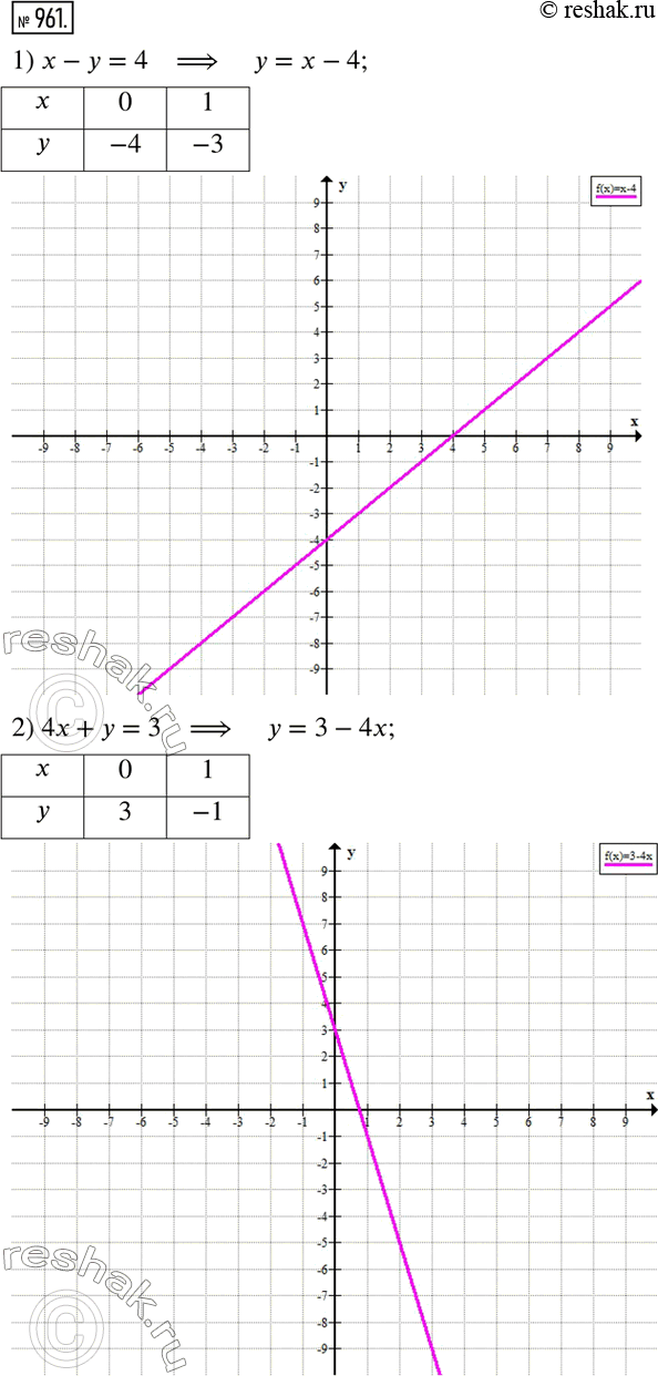  961.   :1)  - y = 4;	2) 4 + y = 3;	3)-5y = 5;4)  + 2y =...