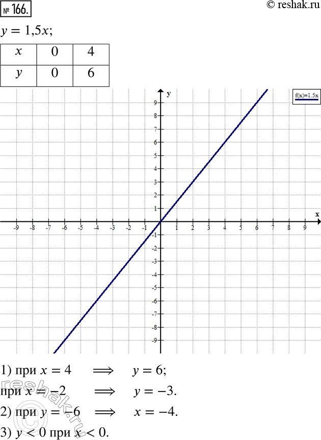  166.     = 1,5x.  , :1)  ,    : 4; -2;2)  ,  ...