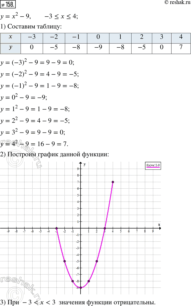  158.     = ^2 - 9,  -3 ?  ? 4.1)       1.2)   ,  ...