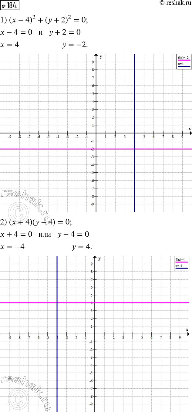  184.   :1) (x-4)^2 + (y+2)^2 = 0;     3) xy+2y=0.2)...