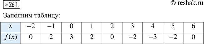  26.1.    y = f (x),    26.12, ...