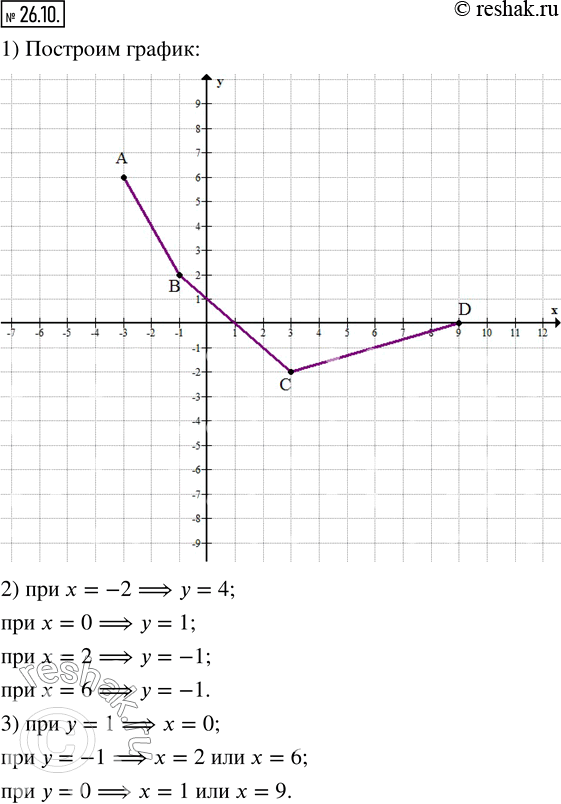  26.10.	     D      (-3; 6),  (-1; 2),  (3; -2), D (9; 0).1)    .2) ...