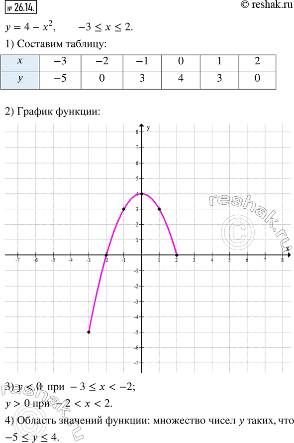  26.14.	   y = 4 - ^2,  -3 ?  ? 2.1)       1.2)   ,  ...