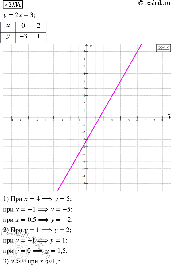  27.14.     = 2x - 3.  , :1)  ,    : 4; -1; 0,5;2)  , ...