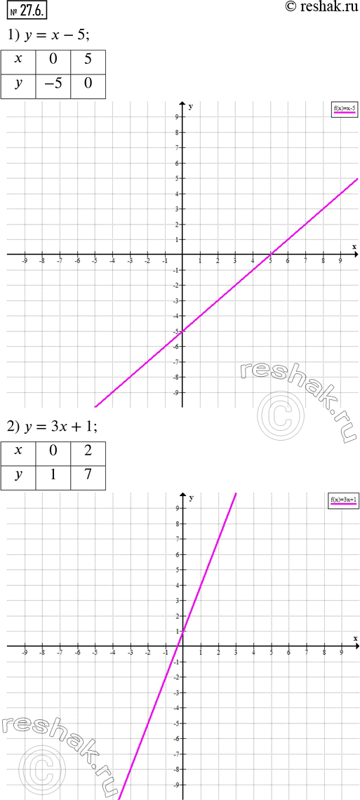  27.6.   :1) y=x-5;        2) y=3x+1; 3) y=-1/6 x-2;   4) y=0,4x+3. ...