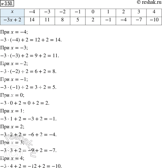  3.50.  ,    -3x+2   ...