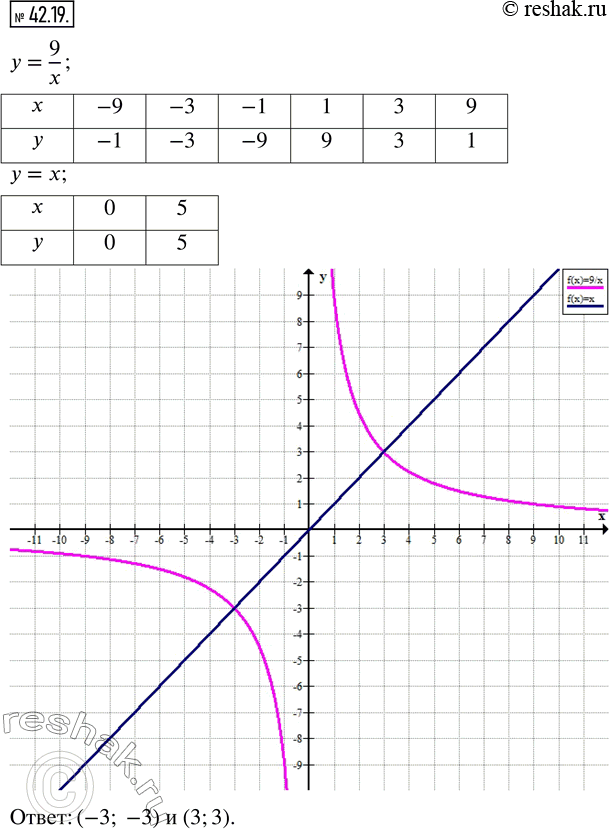  42.19.         = 9/x   =      ...