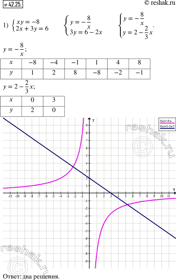  42.24.      :1) {(xy=-8; 2x+3y=6);   2) {(xy=-3; x-2y-2=0). ...