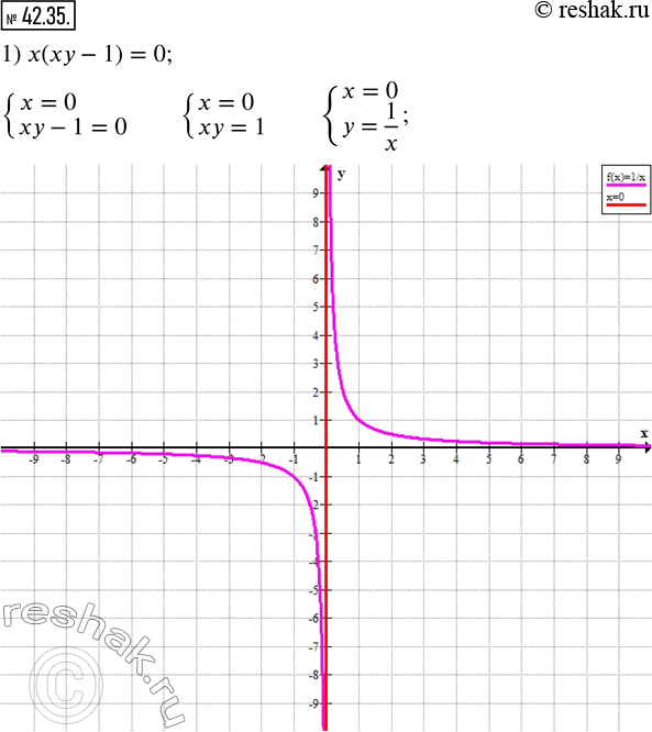  42.35.   :1) x(xy-1)=0;  2) x^2 y^2-1=0;   3) (xy-1)/(x-1)=0. ...