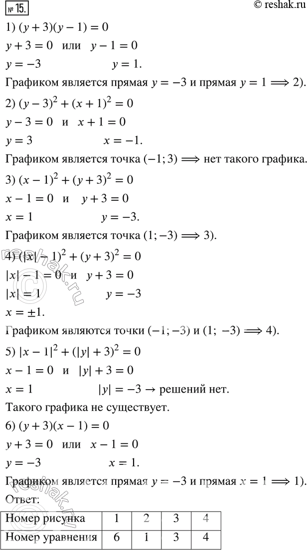  15.   ,   , ,    .1) (y+3)(y-1)=0;          4) (|x|-1)^2+(y+3)^2=0;2)...