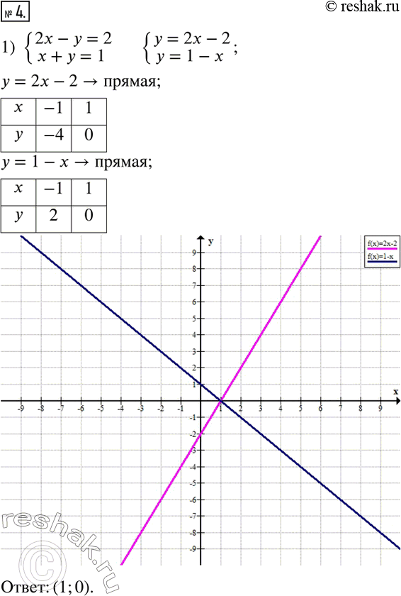  4.    :1) {(2x-y=2; x+y=1);   2) {(x-y=-2; x-6y=8);    3) {(5x-3y=3;...