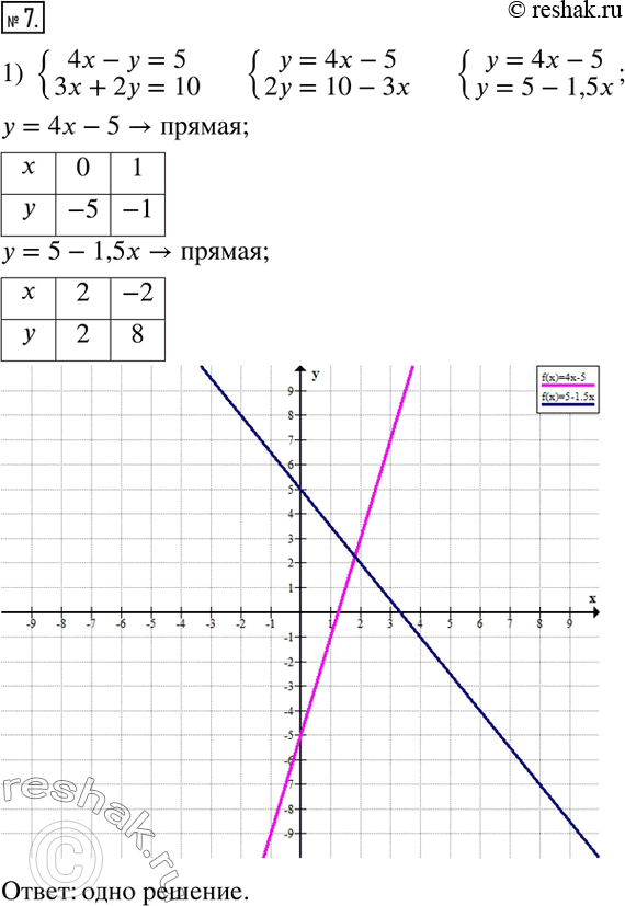  7.      :1) {(4x-y=5; 3x+2y=10);    2) {(3x-y=4; 3y-9x=-12);   3) {(2x-3y=6;...