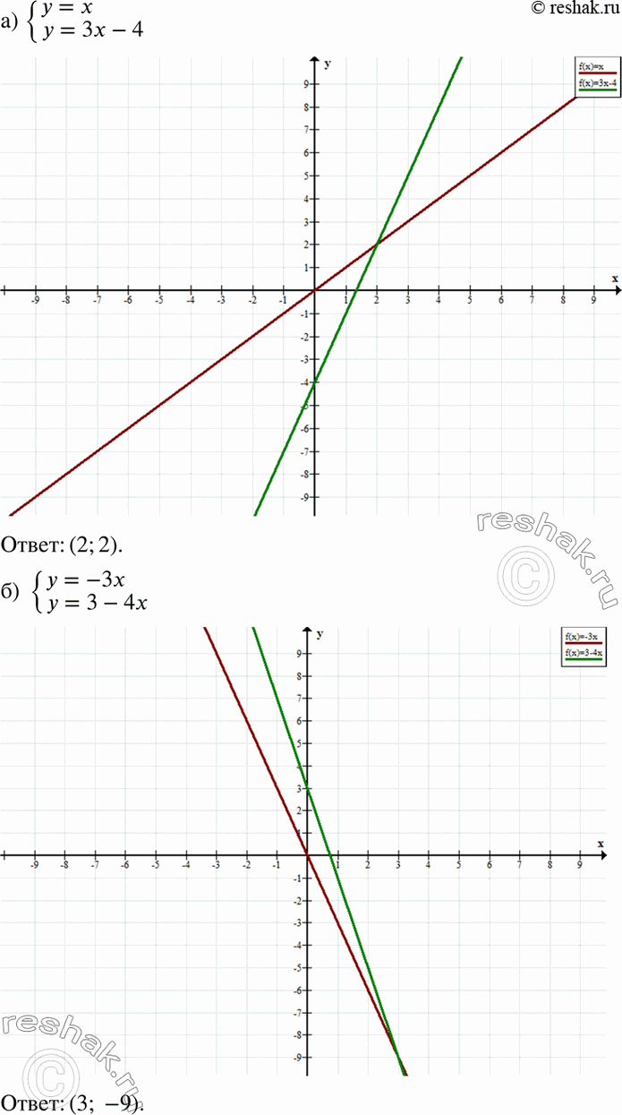     : ) y=xy=3x-4;) y=5x,y=-2x+7....