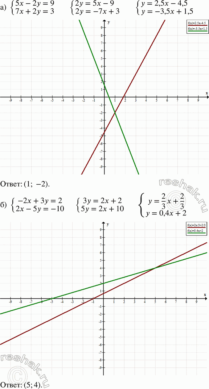     :) 5x-2y=9,7x+2y=3;) -2x+3y=2,2x-5y=-10....