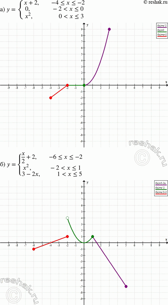  ) y= x+2, ...