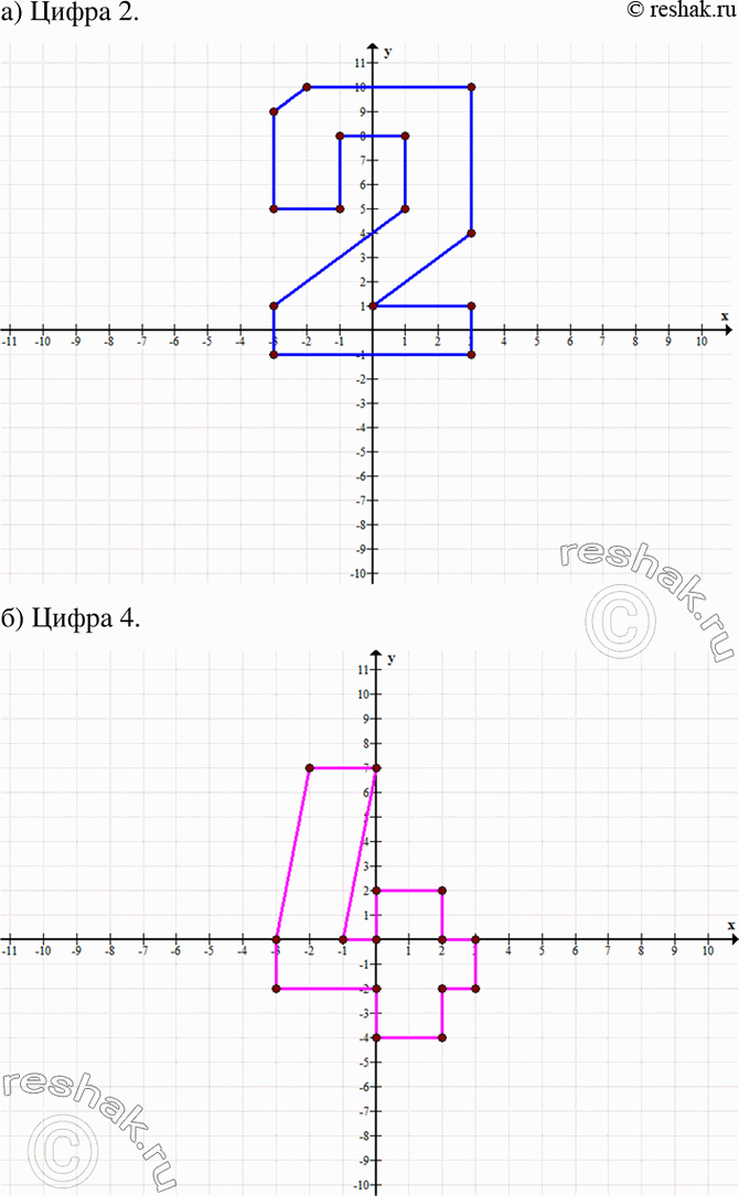              .     ?) 1(-1; 5), 2(-3; 5),...