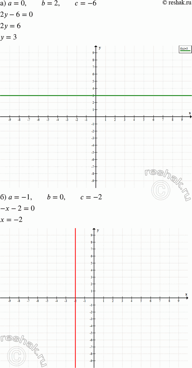  )  = 0, b = 2,  = -6;	)  = -1, b = 0,  = -2;	)  = 0, b = -2,  = -4;)  = 5, b = 0,  =...