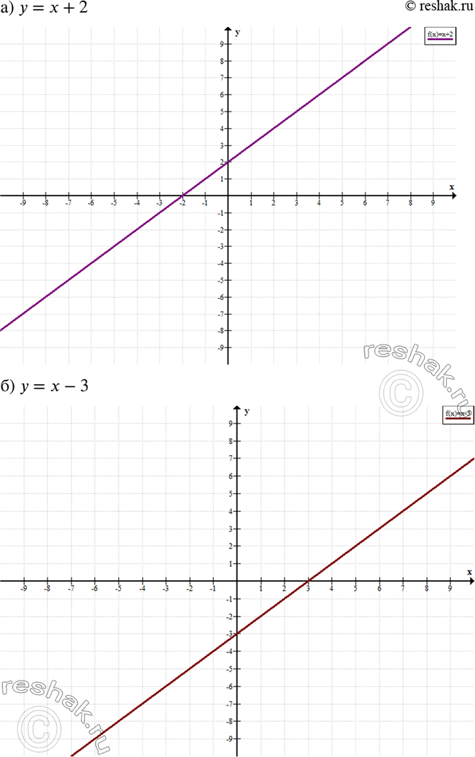         :) y =  + 2;	) y=x-3;	)  =  + 5;	)  = x -...