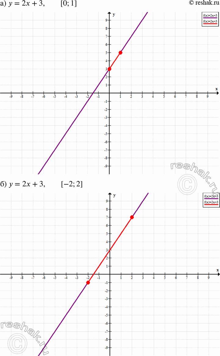       = 2 + 3    ,     :) [0; 1];	) [-2; 2];	) [1; 3];	)...