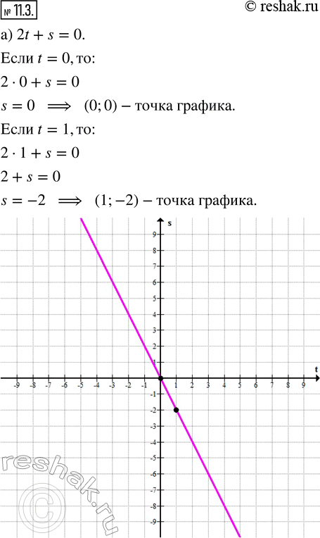  11.3.        tOs:) 2t + s = 0;   ) 3t + 2s = 6;) t  s = 2;    ) t + 2s  3 =...