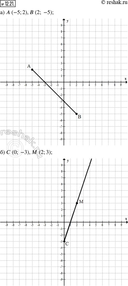  12.21. )       ,  (5; 2), (2; -5).)       ,  (0; -3), (2;...