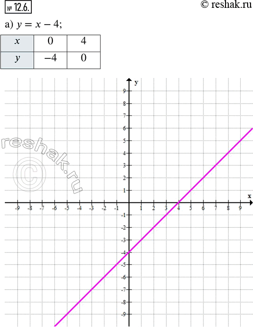  12.6.    :)  =  - 4;       )  = 6 - ;)  = -2 + 1;     )  = 3 + 2;)  = 1/3  - 3;   ) y = -0,5x +...