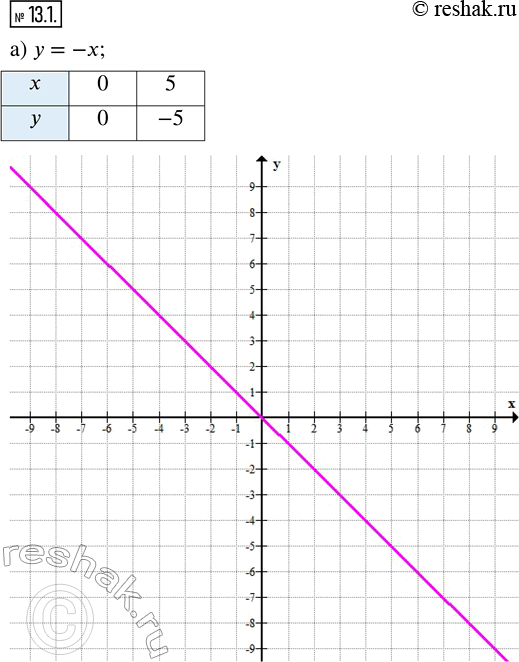  13.1.        :)  = - x;     )  = 0,5x;   )  = -3x;)  = 1/3 x;   ) s = t;      ) s =...