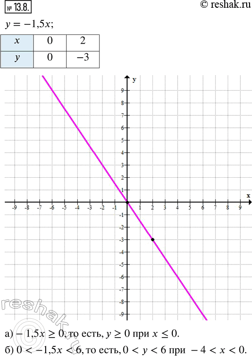  13.8.      = 1,5x.   :)   1,5x ? 0;)   0 < -1,5x <...