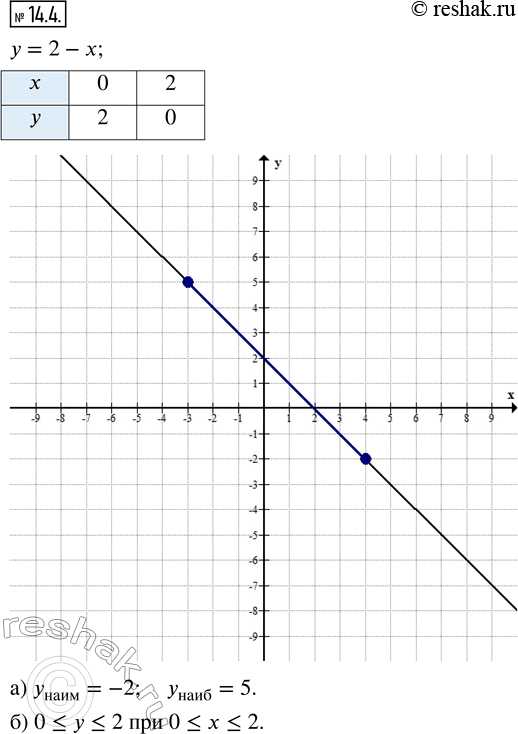  14.4.      = 2  . :)        [-3; 4];)   ,   ...