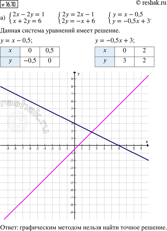  16.10. ,            :) {2x - 2y = 1;  x + 2y = 6};) {20x + 7y = 1;  -12x + 5y = -3};)...