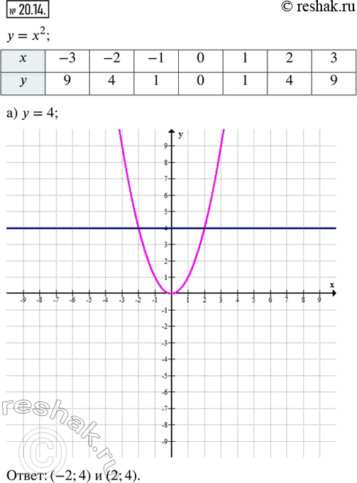  20.14.      = ^2   : ) y = 4;    ) y = 1;) y = -1;   ) y = -2;) y = 2;    ) y =...