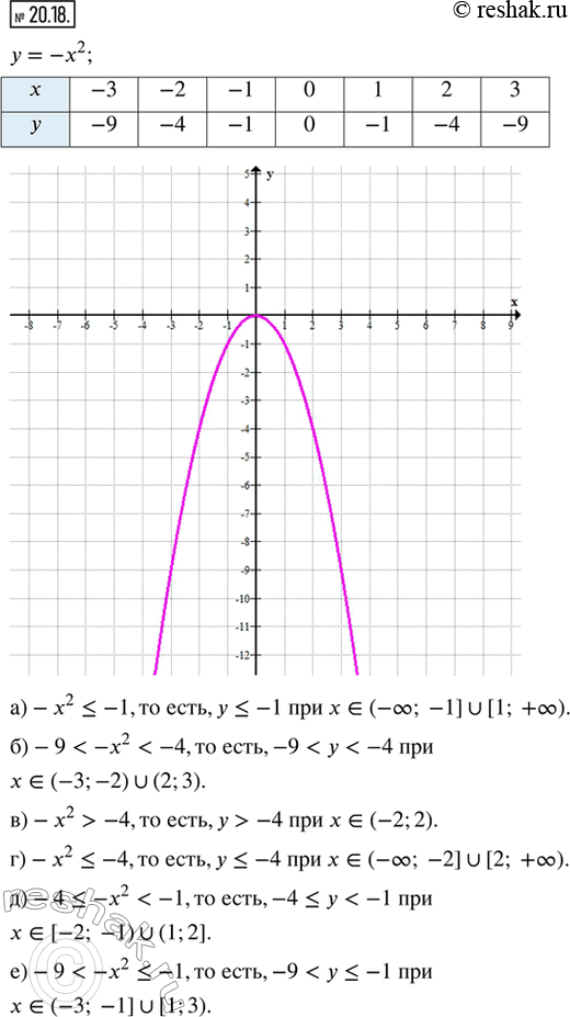  20.18.      = x^2 ,      :) -x^2 ? 1;        ) x^2 ? 4;) 9 < x^2 < 4;   ) 4 ?...