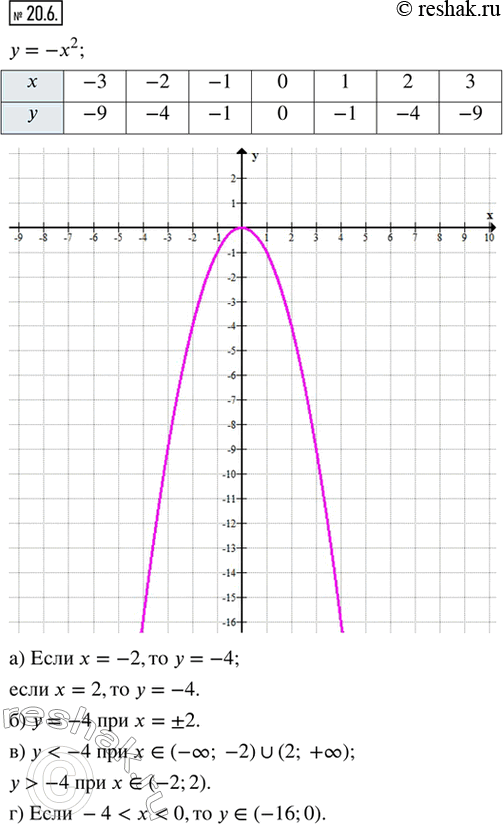  20.6.     =  ^2.    :)     =  2,  = 2;)  ,    = -4;)...