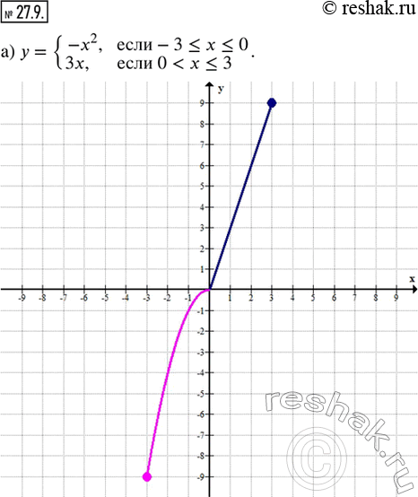  27.9.    :) y = {-x^2,  -3 ? x ? 0; 3x,  0 < x ? 3};) y = {x^2,  -4 ? x ? 0; -2x,  0 < x ?...