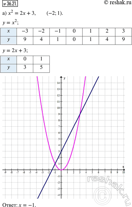  36.21.       ,    :) ^2 = 2 + 3, (-2; 1);      ) -^2 = 3x, [-3;...