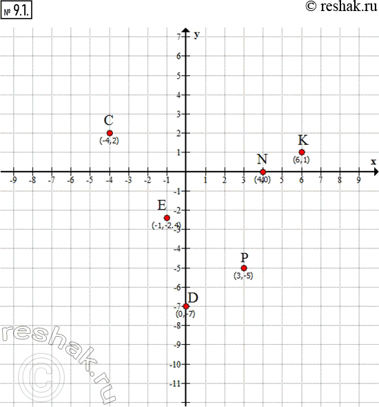  9.1.      :) (4; 2);   ) (3; -5);   ) N(4; 0);) D(0; -7);   ) K(6; 1);    ) (-1;...