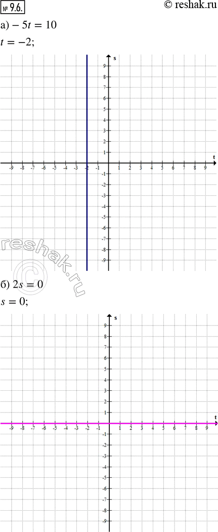  9.6.  ,   ,    tOs:) -5t = 10;       ) 0,3t = 0;) 2s = 0;         ) 4s = -12;) 1,5s - 3...