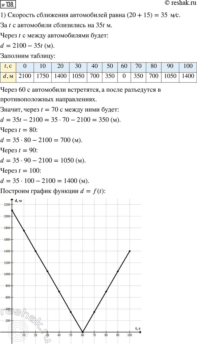  138. 1)  ,    2100 ,    .       20 /,      15 /. ...