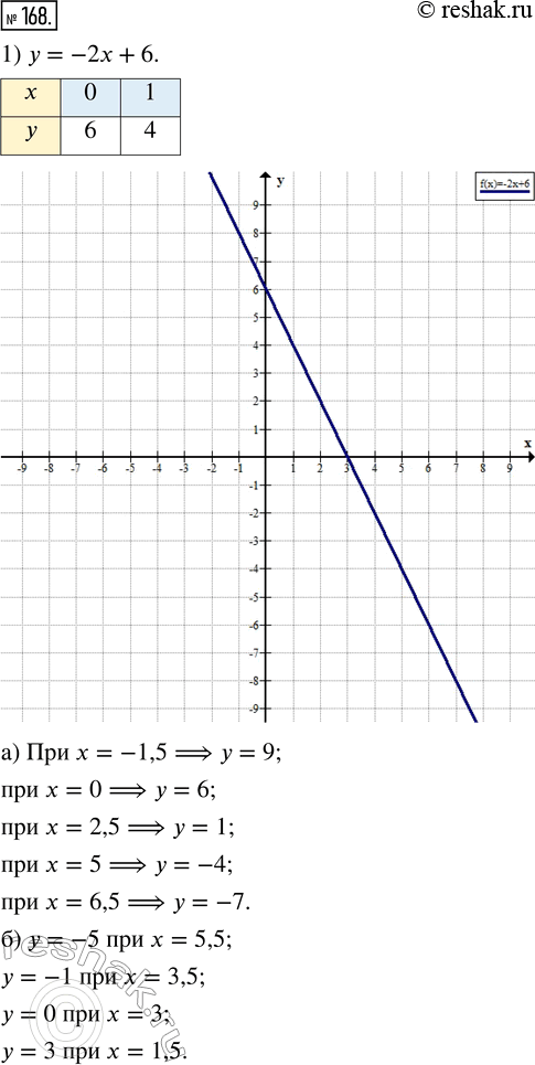  168. 1)     = 2 + 6.   , :)      , : -1,5; 0; 2,5; 5; 6,5;) ...