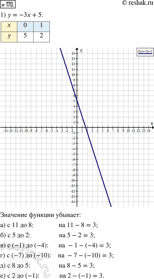  170. 1)    = -3 + 5.   , ,     ,      1:)  -2...