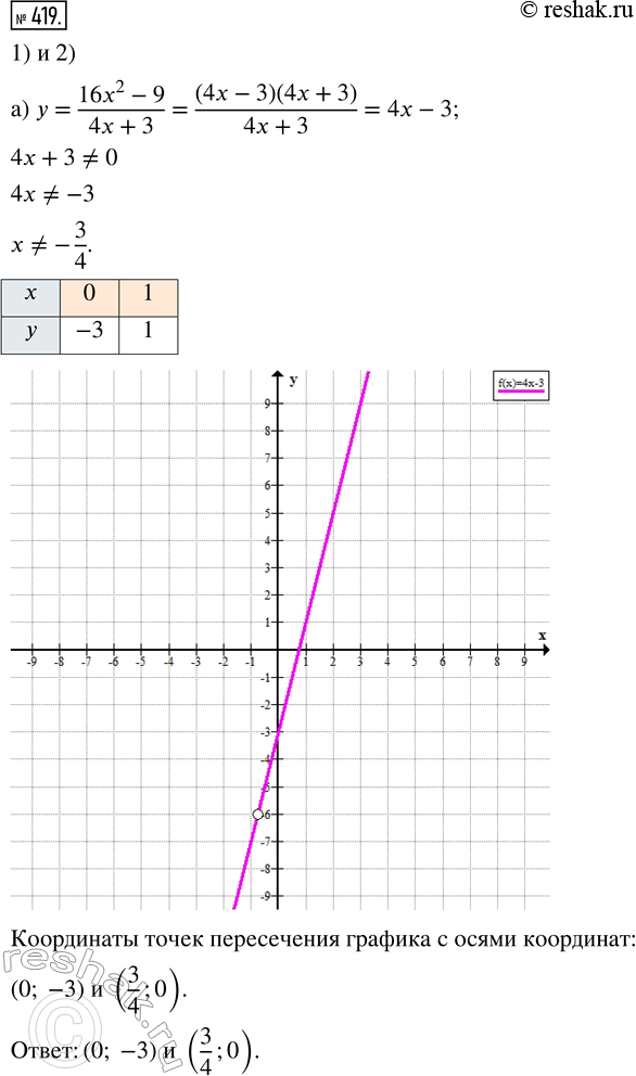  419. 1)   :) y = (16x^2 - 9)/(4x + 3);   ) y = (9x^2 - 6x +1)/(3x - 1).2)        ...