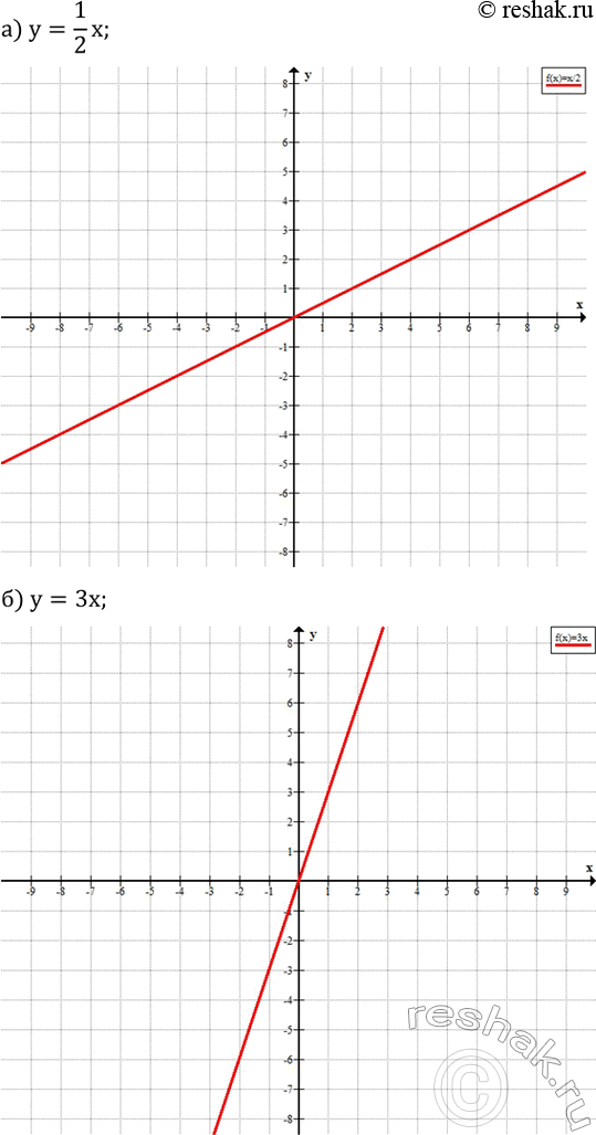  609.  ,  :) y=1/2 x; ) y=3x; ) y=-2x; ) y=-0,5x; ) y=x/3; ) y=-x/4....